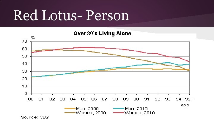 Red Lotus- Person Over 80’s Living Alone 