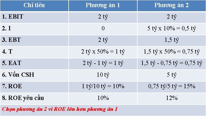 Chỉ tiêu Hướng dẫn giải bài tập 17 Phương án 1 Phương án 2 Chỉ tiêu Hướng dẫn giải bài tập 17 Phương án 1 Phương án 2