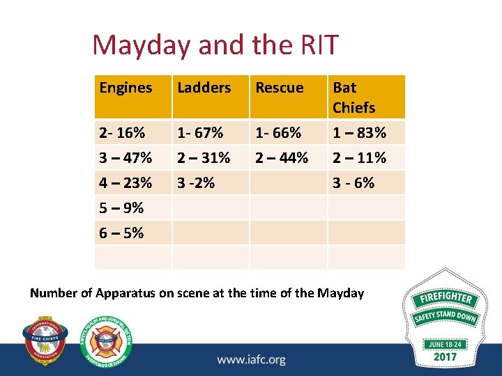 Mayday and the RIT Engines Ladders Rescue 2 - 16% 3 – 47% 1 Mayday and the RIT Engines Ladders Rescue 2 - 16% 3 – 47% 1