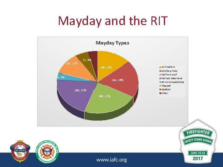 Mayday and the RIT Mayday Types 51, 4% 154, 11% 71, 5% 188, 14% Mayday and the RIT Mayday Types 51, 4% 154, 11% 71, 5% 188, 14%