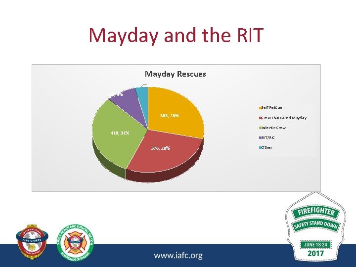 Mayday and the RIT Mayday Rescues 51, 4% 116, 9% Self Rescue 383, 28% Mayday and the RIT Mayday Rescues 51, 4% 116, 9% Self Rescue 383, 28%