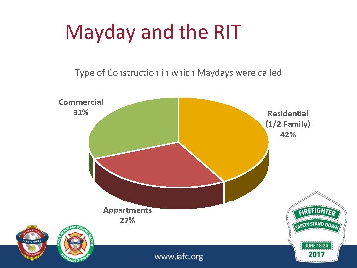 Mayday and the RIT Type of Construction in which Maydays were called Commercial 31% Mayday and the RIT Type of Construction in which Maydays were called Commercial 31%