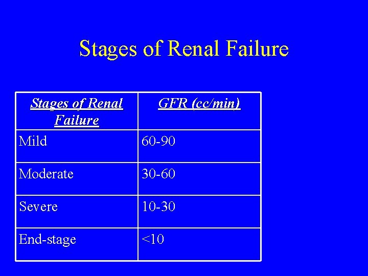 Stages of Renal Failure Mild GFR (cc/min) 60 -90 Moderate 30 -60 Severe 10