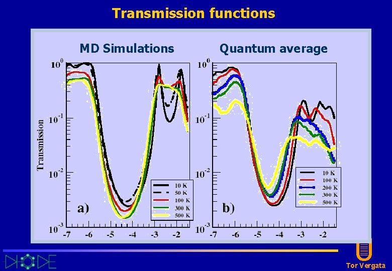 Transmission functions MD Simulations Quantum average U Tor Vergata Transmission functions MD Simulations Quantum average U Tor Vergata