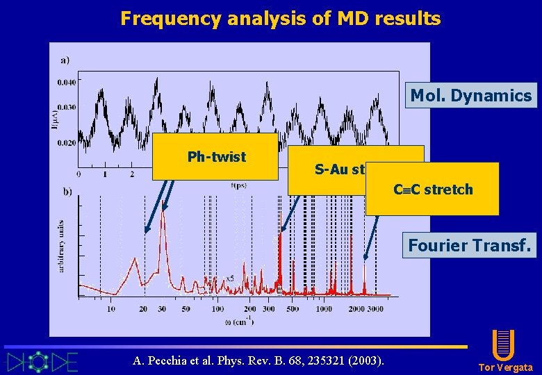 Frequency analysis of MD results Mol. Dynamics Ph-twist S-Au stretch C C stretch Fourier Frequency analysis of MD results Mol. Dynamics Ph-twist S-Au stretch C C stretch Fourier
