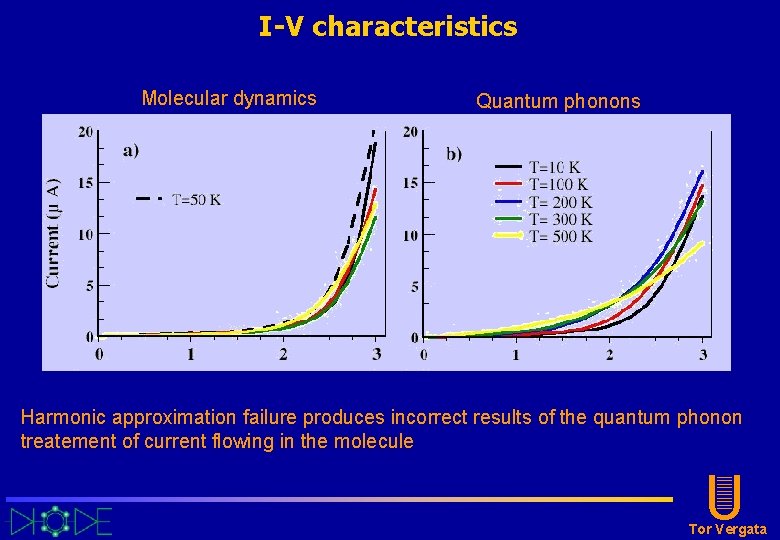 I-V characteristics Molecular dynamics Quantum phonons Harmonic approximation failure produces incorrect results of the I-V characteristics Molecular dynamics Quantum phonons Harmonic approximation failure produces incorrect results of the