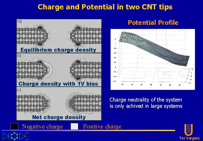 Charge and Potential in two CNT tips Potential Profile Equilibrium charge density Charge density Charge and Potential in two CNT tips Potential Profile Equilibrium charge density Charge density