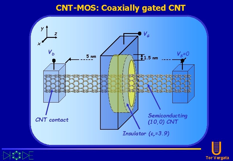 CNT-MOS: Coaxially gated CNT y z VG x VD CNT contact 5 nm 1. CNT-MOS: Coaxially gated CNT y z VG x VD CNT contact 5 nm 1.