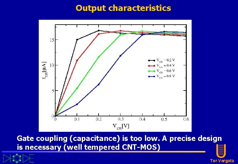 Output characteristics Gate coupling (capacitance) is too low. A precise design is necessary (well Output characteristics Gate coupling (capacitance) is too low. A precise design is necessary (well