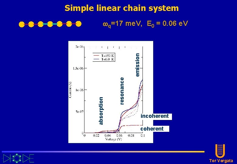 Simple linear chain system resonance absorption emission q=17 me. V, E 0 = 0. Simple linear chain system resonance absorption emission q=17 me. V, E 0 = 0.
