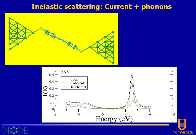 I(E) Inelastic scattering: Current + phonons U Tor Vergata I(E) Inelastic scattering: Current + phonons U Tor Vergata
