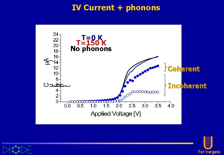 IV Current + phonons T=0 K T=150 K No phonons Coherent Incoherent U Tor IV Current + phonons T=0 K T=150 K No phonons Coherent Incoherent U Tor