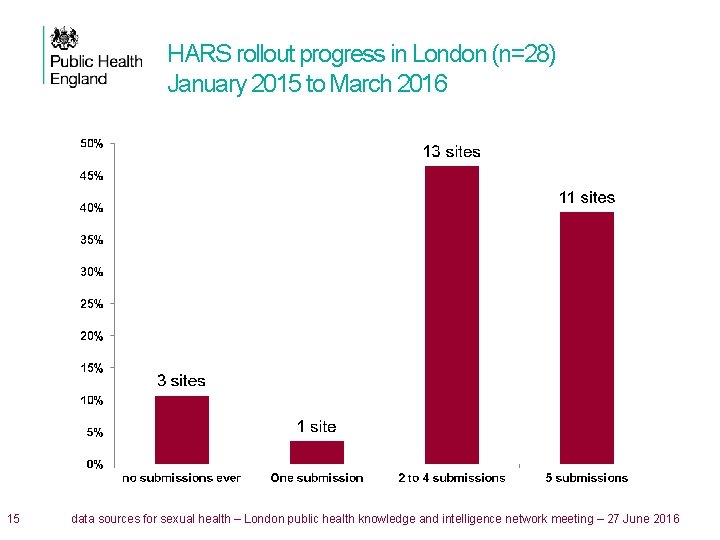 HARS rollout progress in London (n=28) January 2015 to March 2016 15 data sources