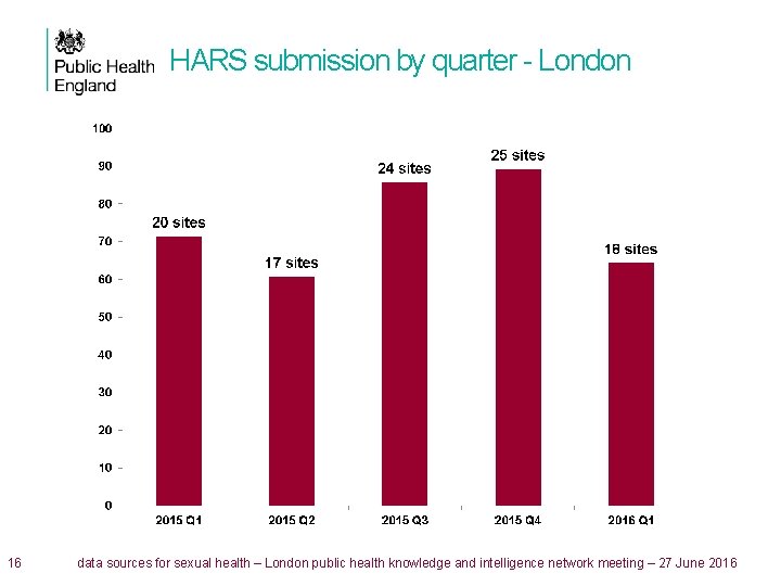 HARS submission by quarter - London 16 data sources for sexual health – London