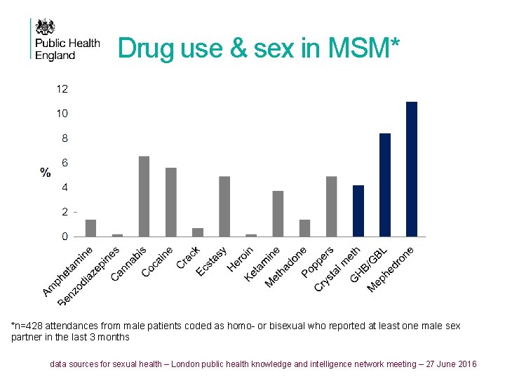 Drug use & sex in MSM* *n=428 attendances from male patients coded as homo-