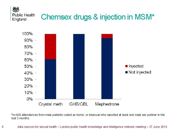 Chemsex drugs & injection in MSM* *n=428 attendances from male patients coded as homo-