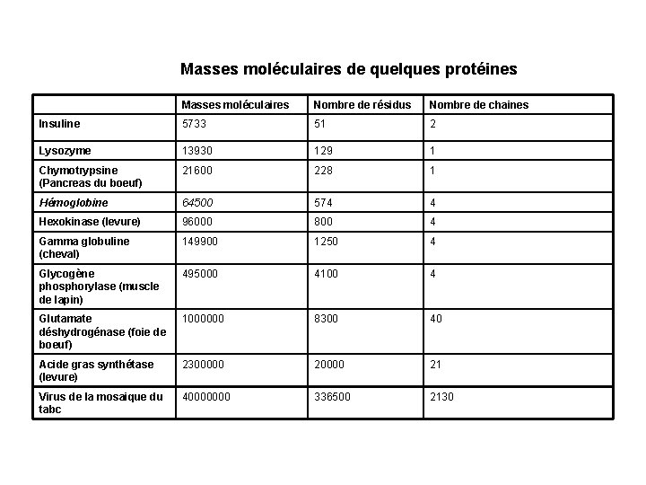 Masses moléculaires de quelques protéines Masses moléculaires Nombre de résidus Nombre de chaines Insuline