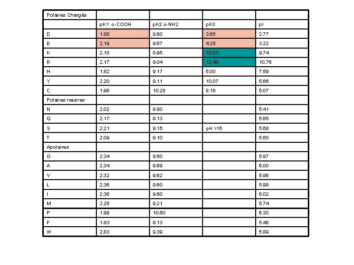 Polaires Chargés p. K 1 α-COOH p. K 2 α-NH 2 p. K 3