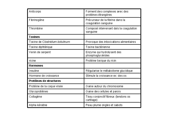 Anticorps Forment des complexes avec des protéines étrangères Fibrinogène Précurseur de la fibrine dans