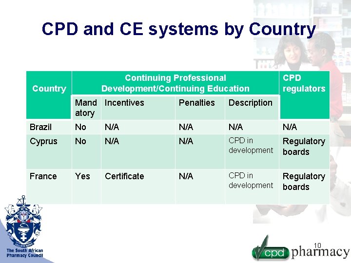 CPD and CE systems by Country Continuing Professional Development/Continuing Education Country CPD regulators Mand