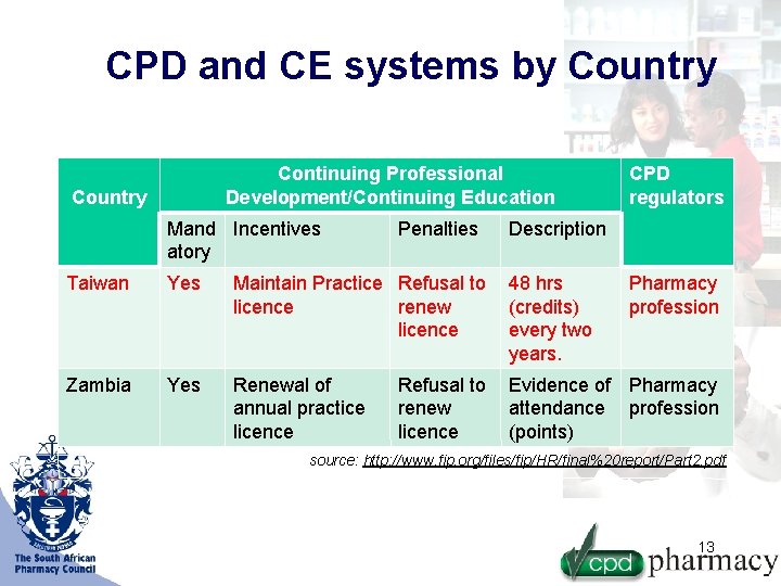 CPD and CE systems by Country Continuing Professional Development/Continuing Education Country Mand Incentives atory