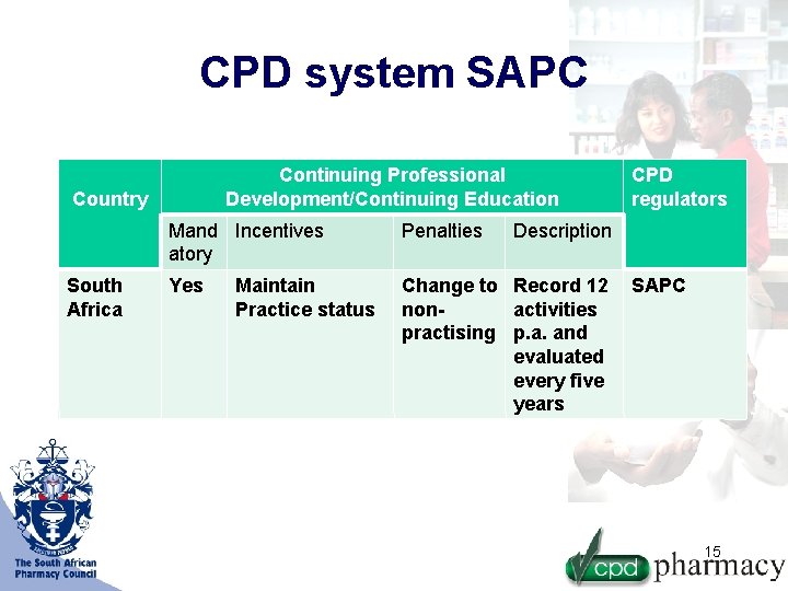 CPD system SAPC Continuing Professional Development/Continuing Education Country South Africa Mand Incentives atory Penalties