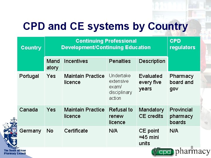 CPD and CE systems by Country Continuing Professional Development/Continuing Education Country Mand Incentives atory