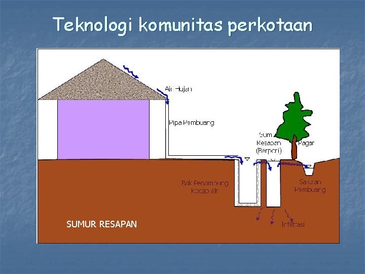 Teknologi komunitas perkotaan SUMUR RESAPAN 