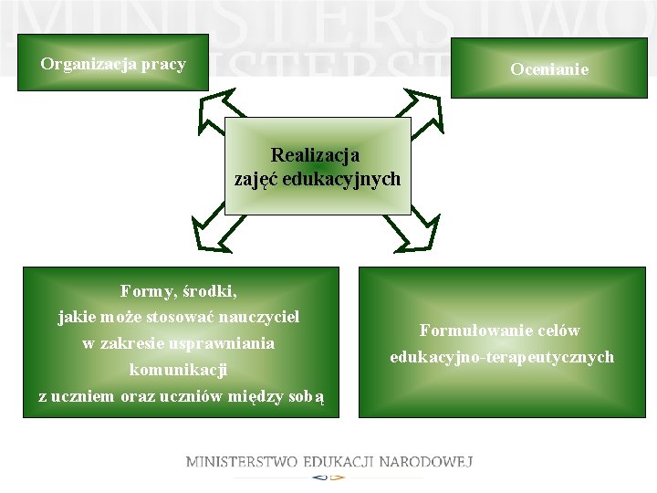 Organizacja pracy Ocenianie Realizacja zajęć edukacyjnych Formy, środki, jakie może stosować nauczyciel w zakresie