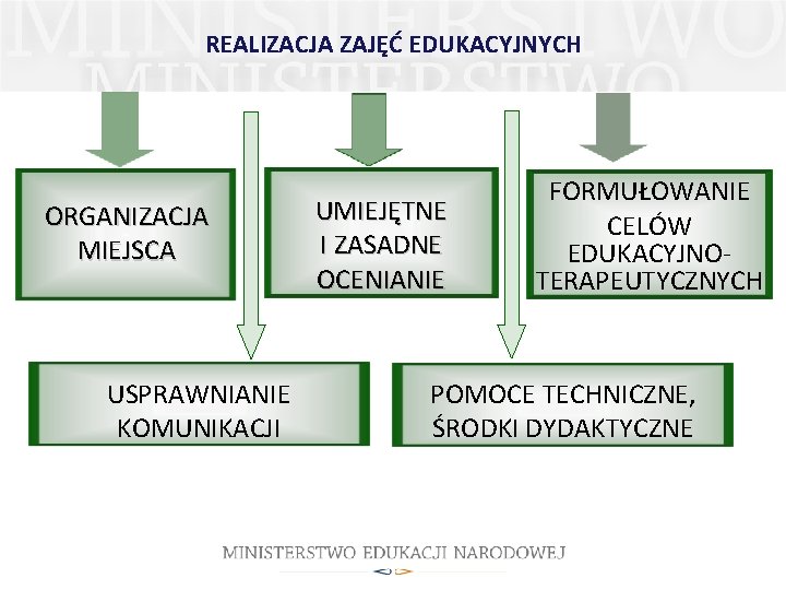 REALIZACJA ZAJĘĆ EDUKACYJNYCH ORGANIZACJA MIEJSCA USPRAWNIANIE KOMUNIKACJI UMIEJĘTNE I ZASADNE OCENIANIE FORMUŁOWANIE CELÓW EDUKACYJNOTERAPEUTYCZNYCH