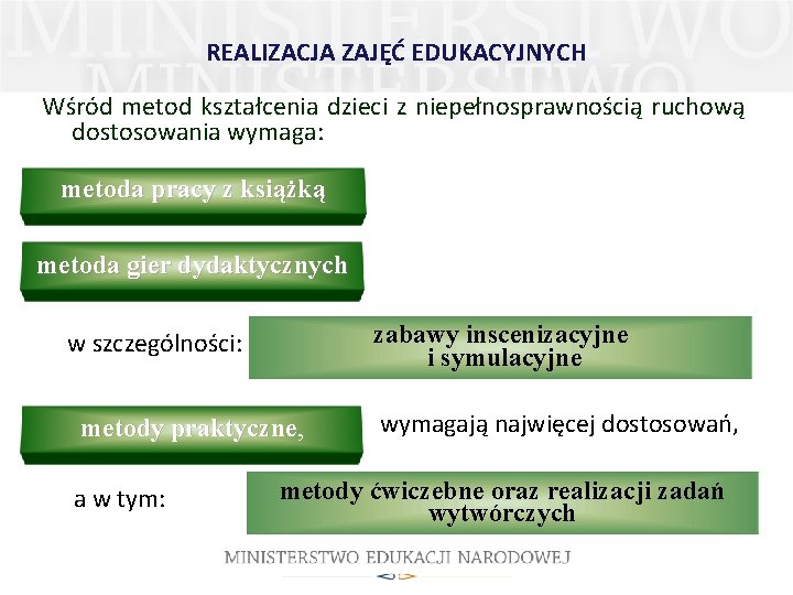 REALIZACJA ZAJĘĆ EDUKACYJNYCH Wśród metod kształcenia dzieci z niepełnosprawnością ruchową dostosowania wymaga: metoda pracy