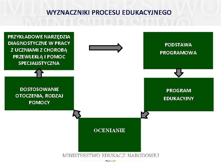 WYZNACZNIKI PROCESU EDUKACYJNEGO PRZYKŁADOWE NARZĘDZIA DIAGNOSTYCZNE W PRACY Z UCZNIAMI Z CHOROBĄ PRZEWLEKŁĄ I