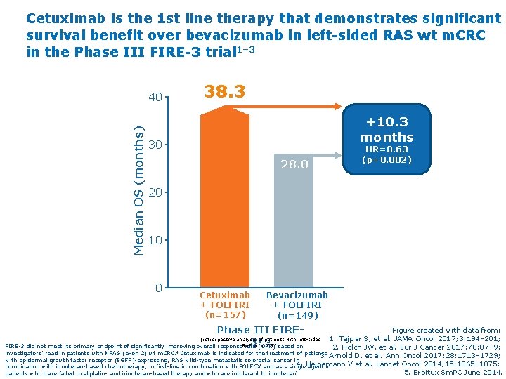 Cetuximab is the 1 st line therapy that demonstrates significant survival benefit over bevacizumab