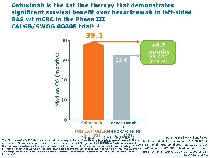 Cetuximab is the 1 st line therapy that demonstrates significant survival benefit over bevacizumab