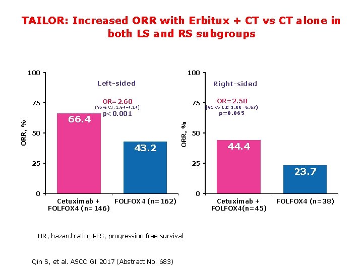 TAILOR: Increased ORR with Erbitux + CT vs CT alone in both LS and