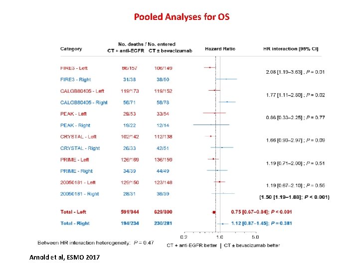 Pooled Analyses for OS Arnold et al, ESMO 2017 