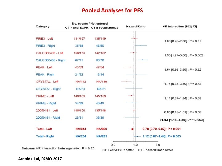 Pooled Analyses for PFS Arnold et al, ESMO 2017 