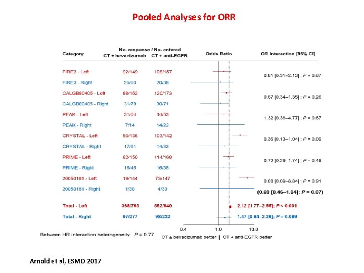 Pooled Analyses for ORR Arnold et al, ESMO 2017 