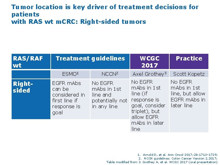 Tumor location is key driver of treatment decisions for patients with RAS wt m.