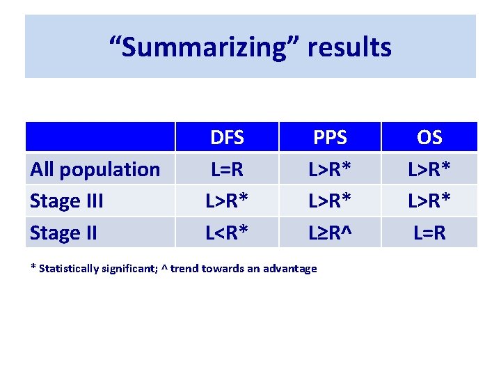 “Summarizing” results All population Stage III Stage II DFS L=R L>R* L<R* PPS L>R*