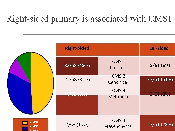 Right-sided primary is associated with CMS 1 & Right-Sided CMS 1 CMS 2 Le;