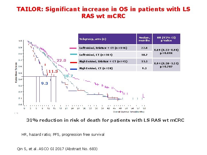 TAILOR: Significant increase in OS in patients with LS RAS wt m. CRC Subgroup,