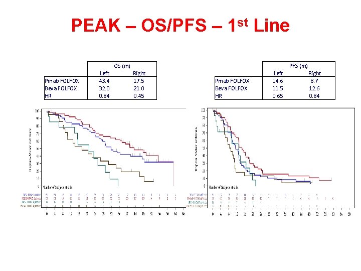 PEAK – OS/PFS – 1 st Line OS (m) Pmab FOLFOX Beva FOLFOX HR