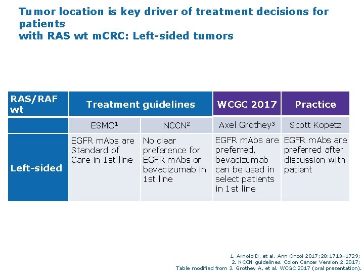 Tumor location is key driver of treatment decisions for patients with RAS wt m.