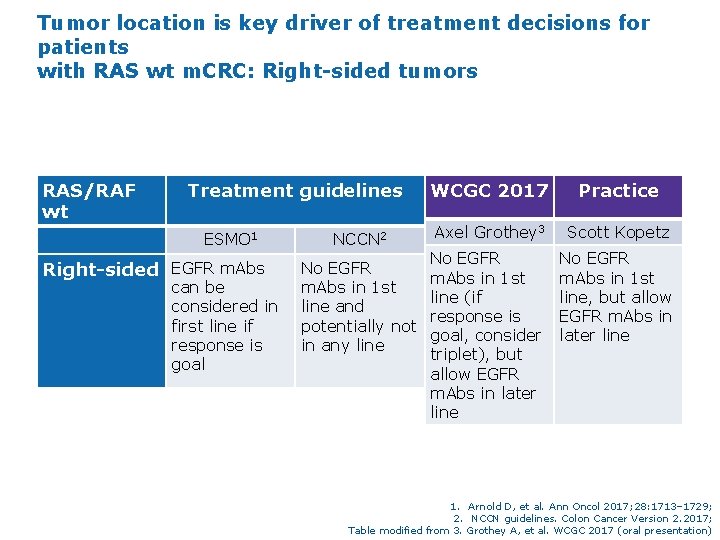 Tumor location is key driver of treatment decisions for patients with RAS wt m.