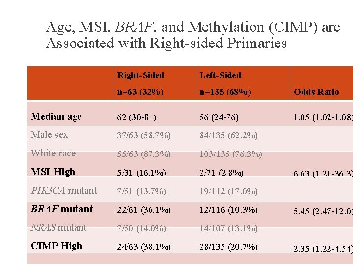 Age, MSI, BRAF, and Methylation (CIMP) are Associated with Right-sided Primaries Right-Sided Left-Sided n=63