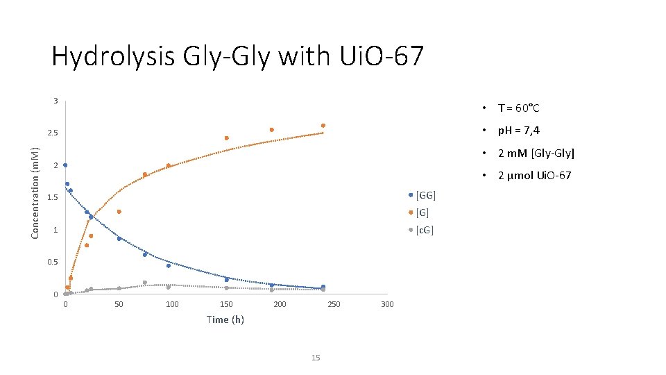 Hydrolysis Gly-Gly with Ui. O-67 • T = 60°C • p. H = 7, Hydrolysis Gly-Gly with Ui. O-67 • T = 60°C • p. H = 7,