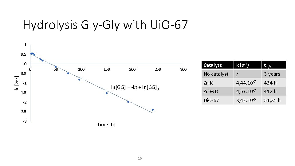 Hydrolysis Gly-Gly with Ui. O-67 1 0. 5 ln[GG] 0 -0. 5 -1 -1.