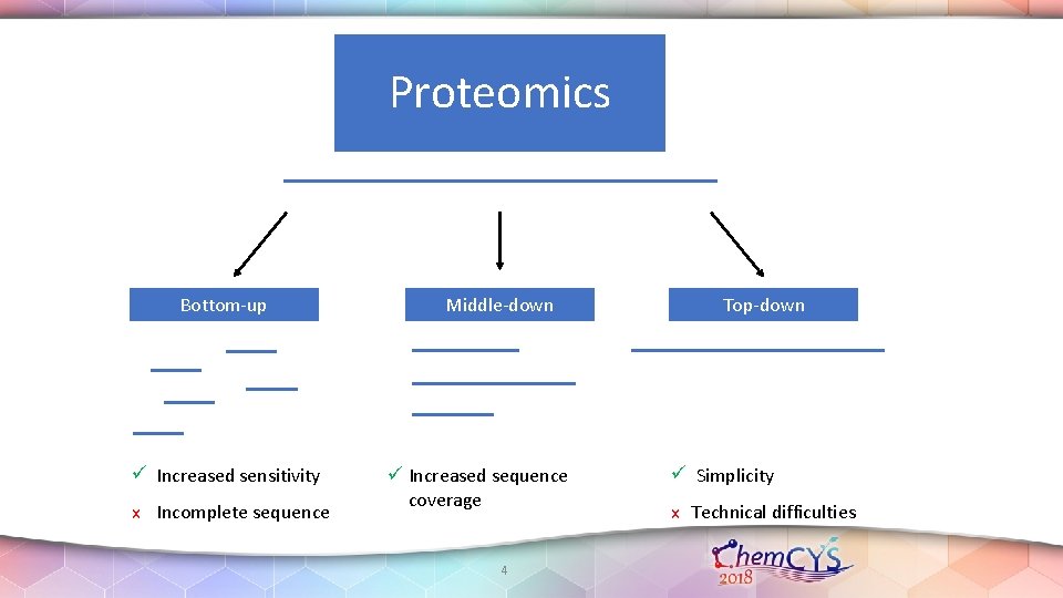 Proteomics Bottom-up ü Increased sensitivity x Incomplete sequence Middle-down ü Increased sequence coverage 4 Proteomics Bottom-up ü Increased sensitivity x Incomplete sequence Middle-down ü Increased sequence coverage 4