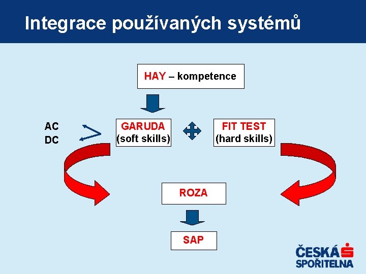 Integrace používaných systémů HAY – kompetence AC DC GARUDA (soft skills) FIT TEST (hard Integrace používaných systémů HAY – kompetence AC DC GARUDA (soft skills) FIT TEST (hard